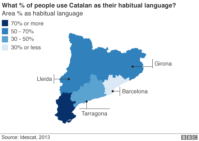 Prevalence of Catalan